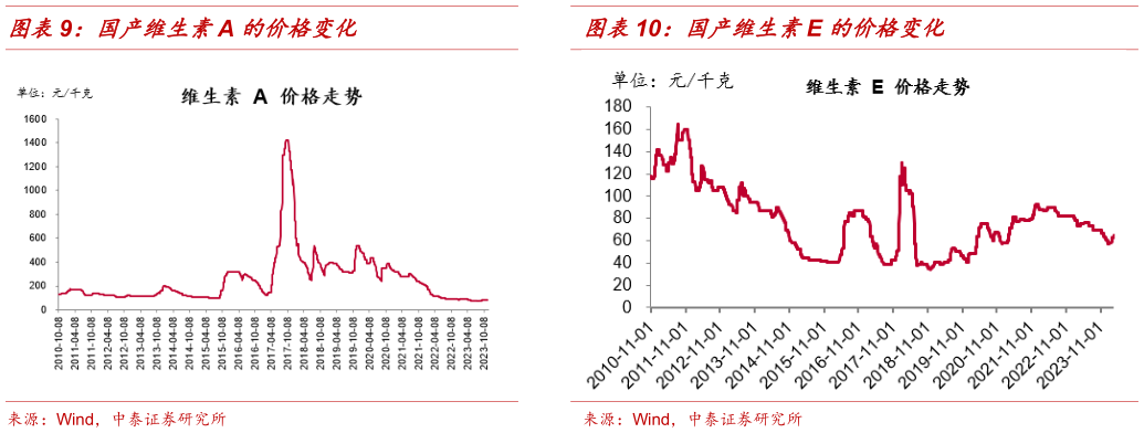如何了解国产维生素A 的价格变化?
