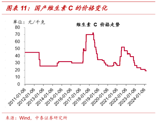 想问下各位网友国产维生素C 的价格变化?