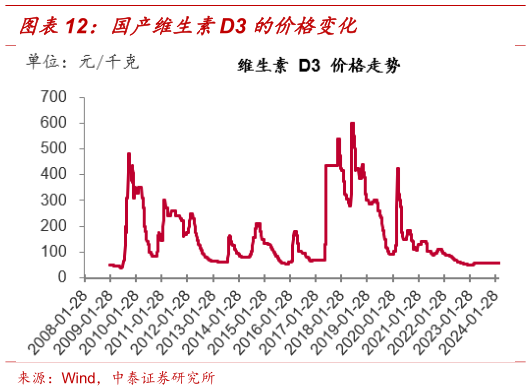 请问一下国产维生素D3 的价格变化?