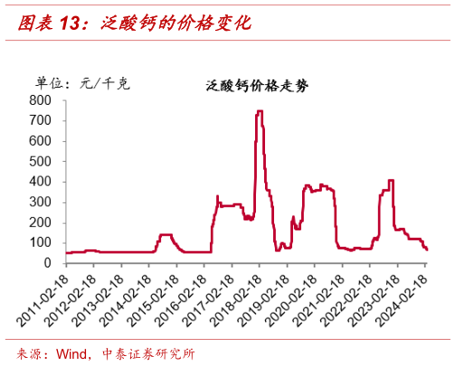 谁知道泛酸钙的价格变化?