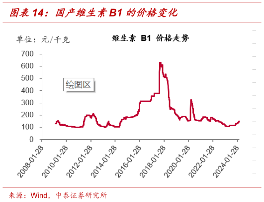谁能回答国产维生素B1 的价格变化?