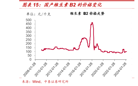 如何解释国产维生素B2 的价格变化?