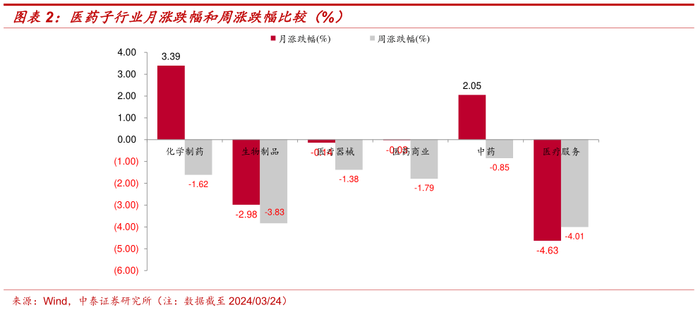 各位网友请教一下医药子行业月涨跌幅和周涨跌幅比较(%)?