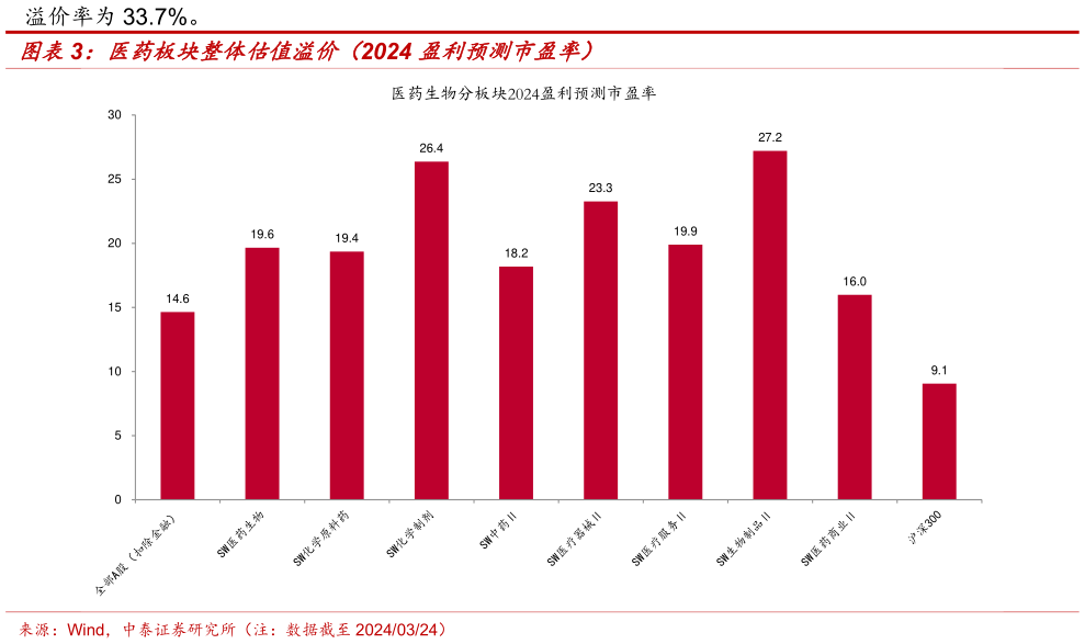一起讨论下医药板块整体估值溢价(2024 盈利预测市盈率)?