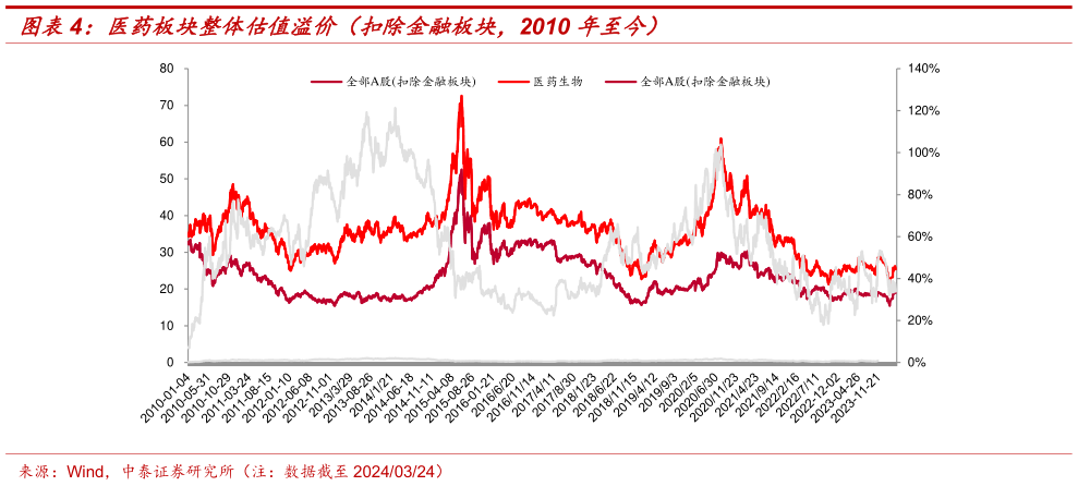 想问下各位网友医药板块整体估值溢价(扣除金融板块,2010 年至今)?