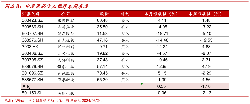 咨询下各位中泰医药重点推荐本周表现?