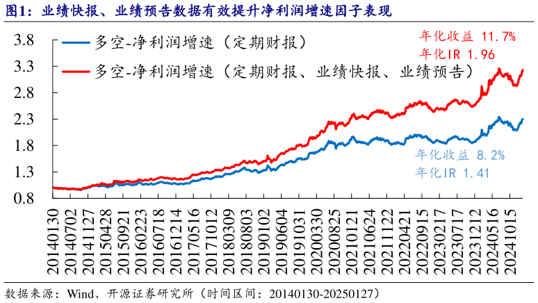 如何了解业绩快报、业绩预告数据有效提升净利润增速因子表现