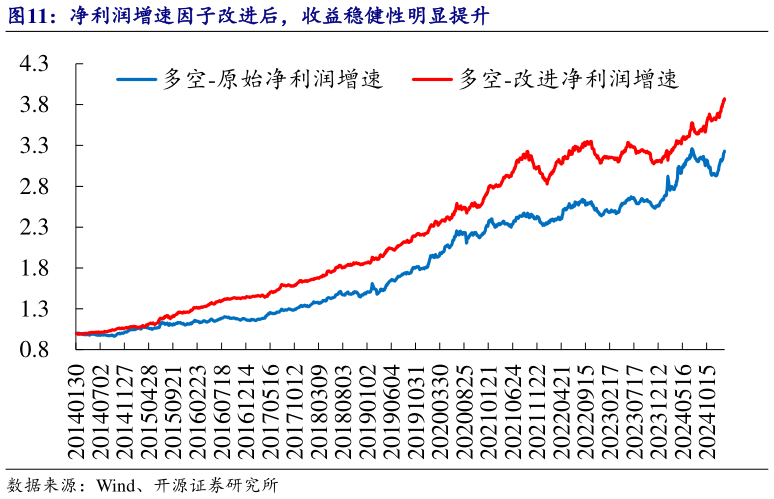 如何了解净利润增速因子改进后，收益稳健性明显提升