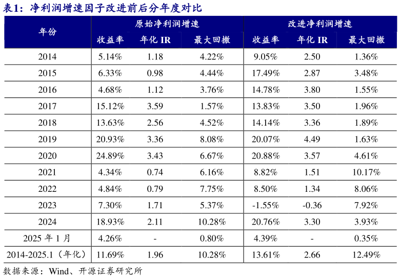 如何看待净利润增速因子改进前后分年度对比 