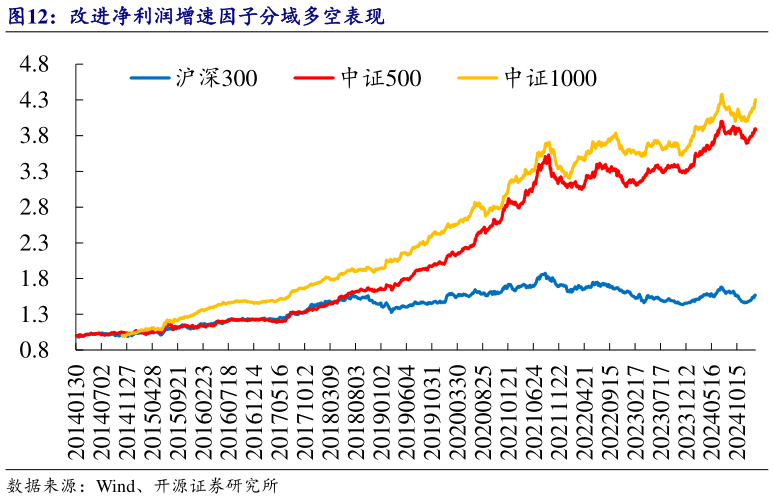 谁知道改进净利润增速因子分域多空表现