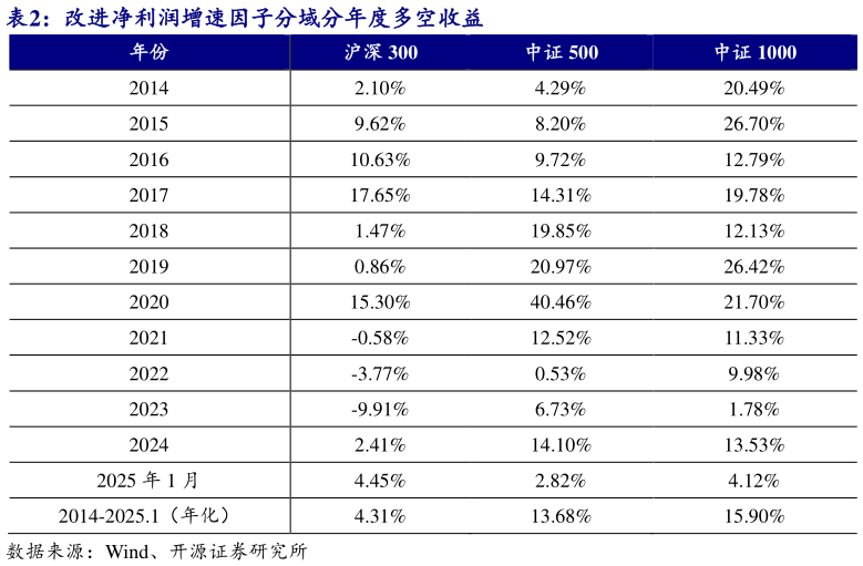 想问下各位网友改进净利润增速因子分域分年度多空收益