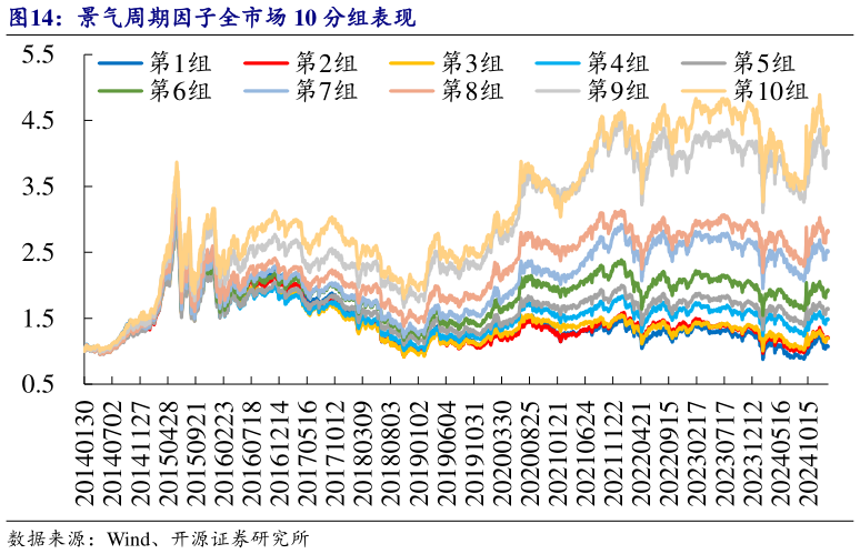 我想了解一下景气周期因子全市场 10 分组表现