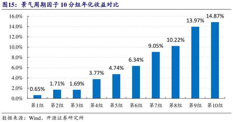 怎样理解景气周期因子 10 分组年化收益对比