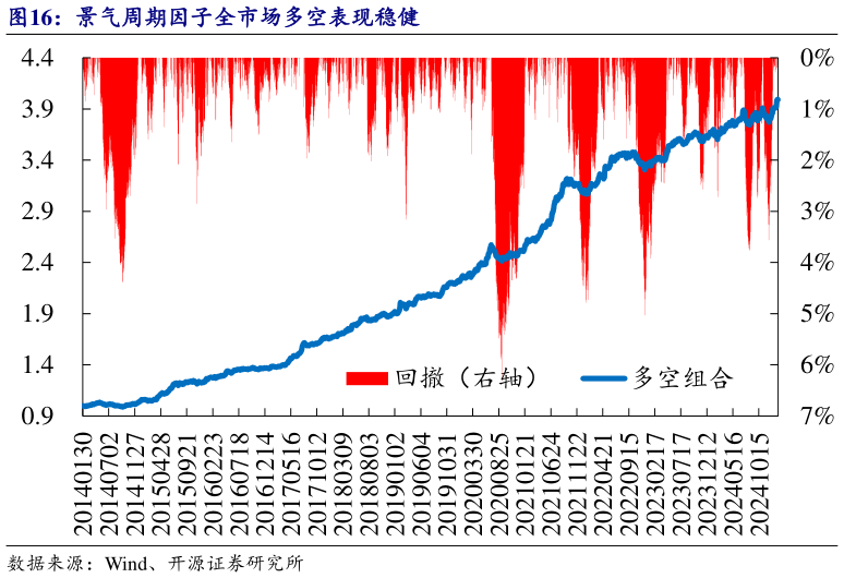 咨询下各位景气周期因子全市场多空表现稳健