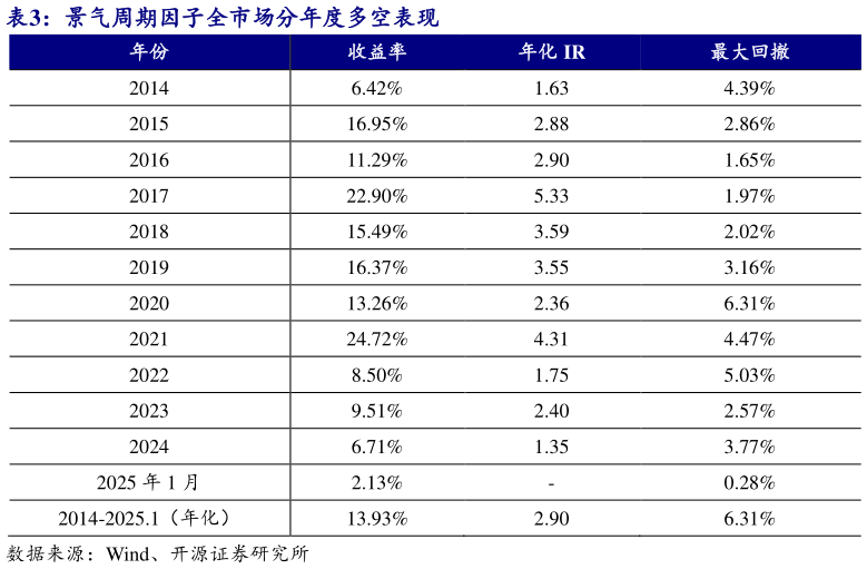 请问一下景气周期因子全市场分年度多空表现
