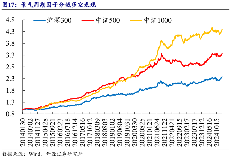 谁知道景气周期因子分域多空表现