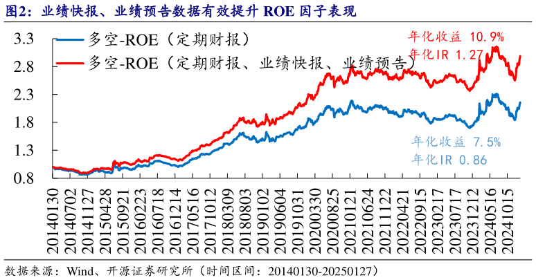 想关注一下业绩快报、业绩预告数据有效提升 ROE 因子表现