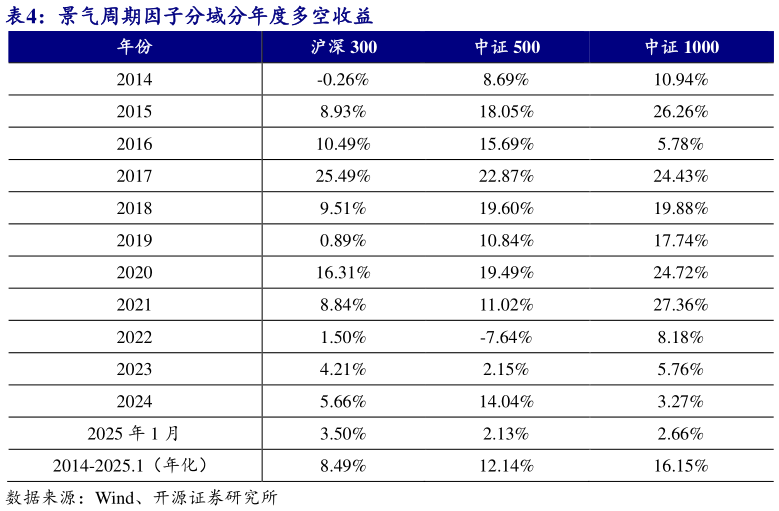 想关注一下景气周期因子分域分年度多空收益 