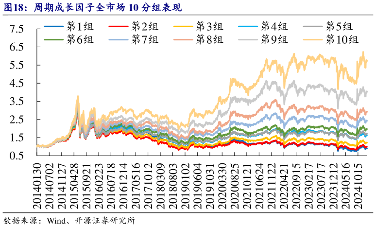 如何解释周期成长因子全市场 10 分组表现