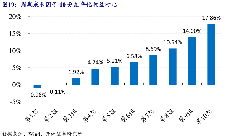 想问下各位网友周期成长因子 10 分组年化收益对比