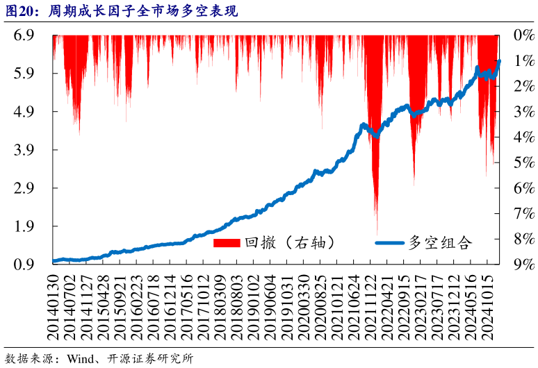 咨询大家周期成长因子全市场多空表现