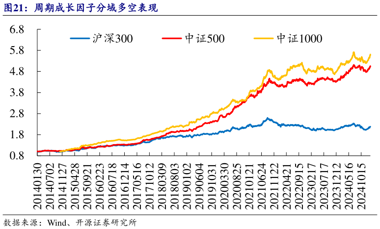 如何了解周期成长因子分域多空表现