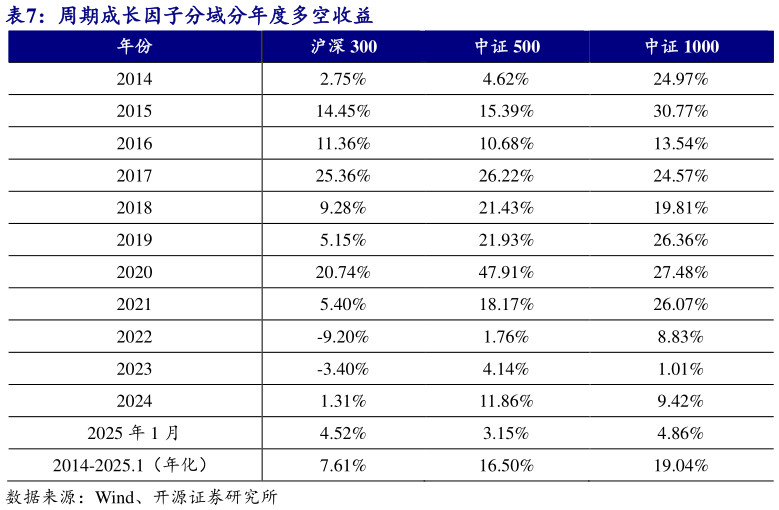 一起讨论下周期成长因子分域分年度多空收益 