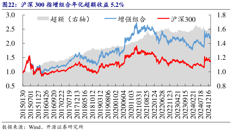 我想了解一下沪深 300 指增组合年化超额收益 5.2%