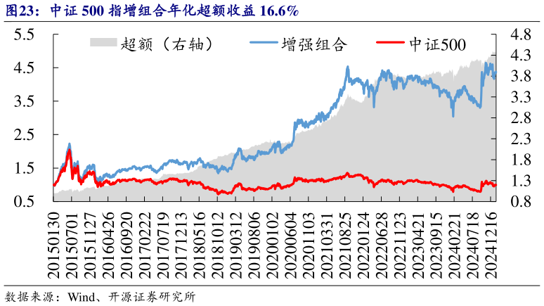 想关注一下中证 500 指增组合年化超额收益 16.6%
