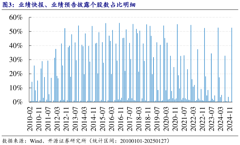 一起讨论下业绩快报、业绩预告披露个股数占比明细