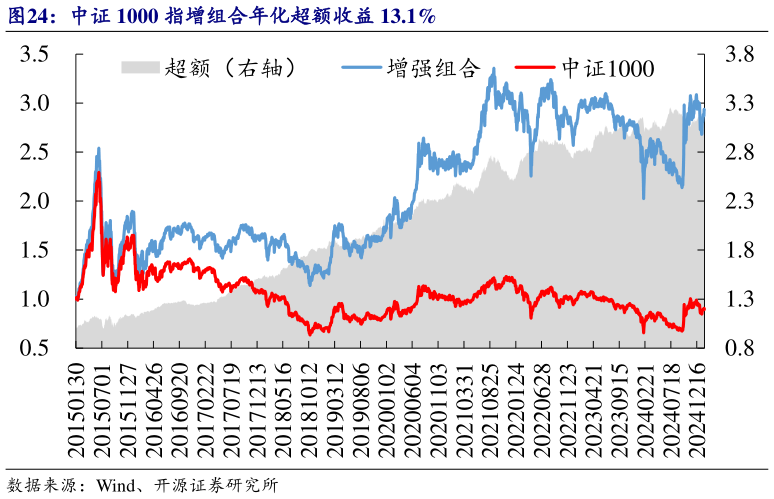 想问下各位网友中证 1000 指增组合年化超额收益 13.1%