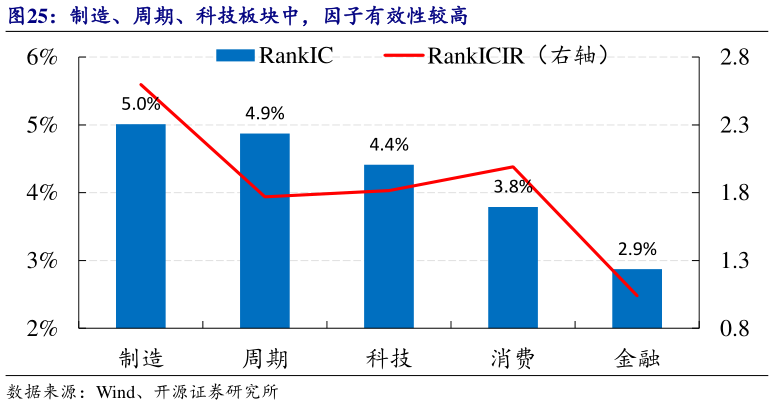 谁知道制造、周期、科技板块中，因子有效性较高