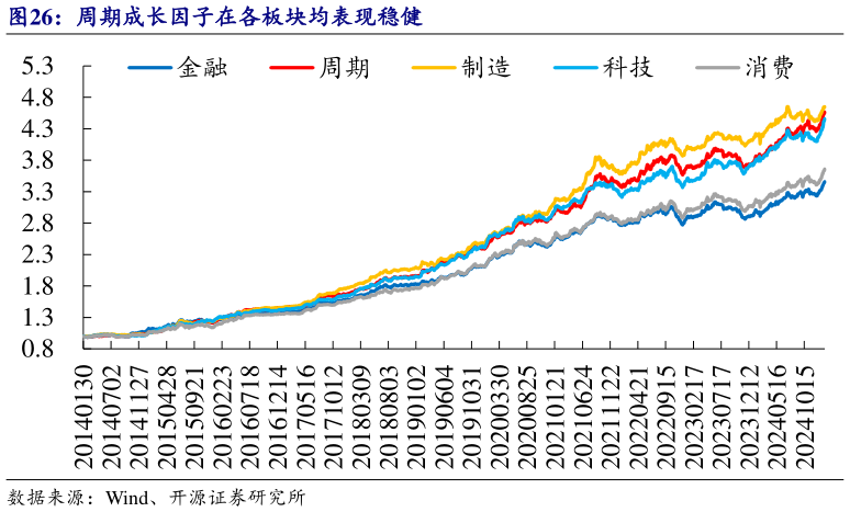 各位网友请教一下周期成长因子在各板块均表现稳健