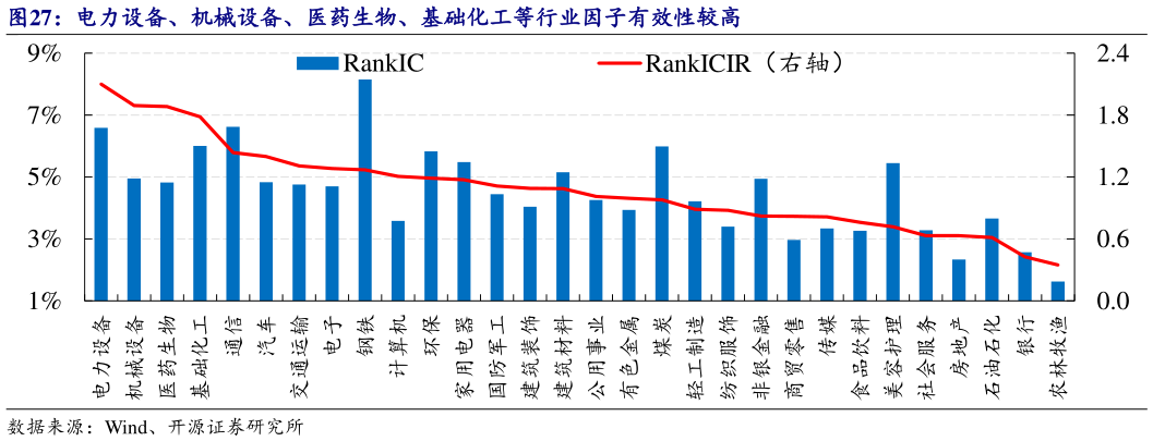 如何才能电力设备、机械设备、医药生物、基础化工等行业因子有效性较高
