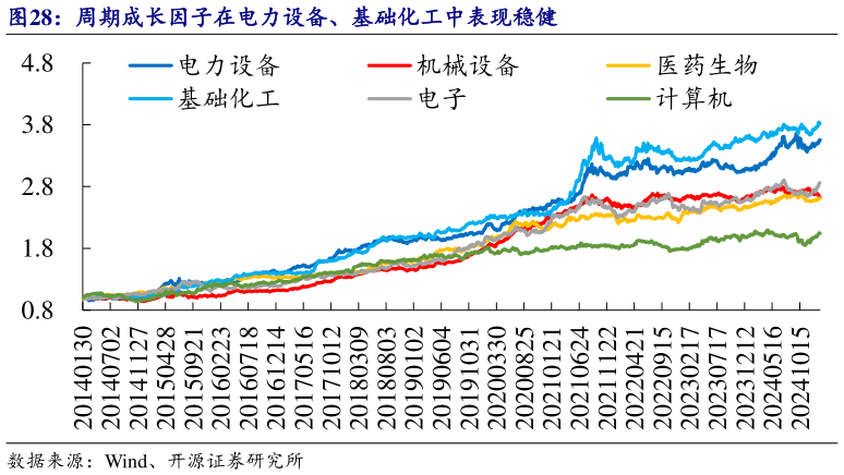 想问下各位网友周期成长因子在电力设备、基础化工中表现稳健