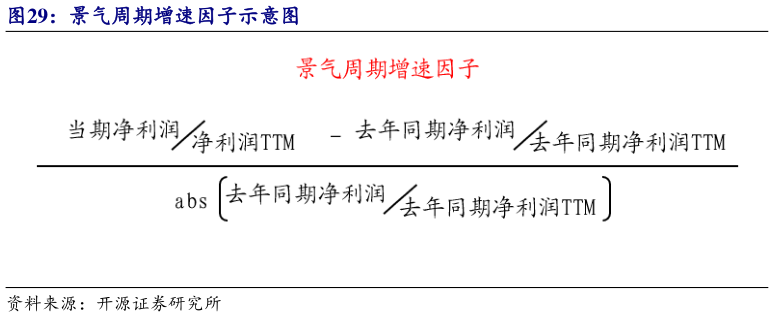 如何看待景气周期增速因子示意图