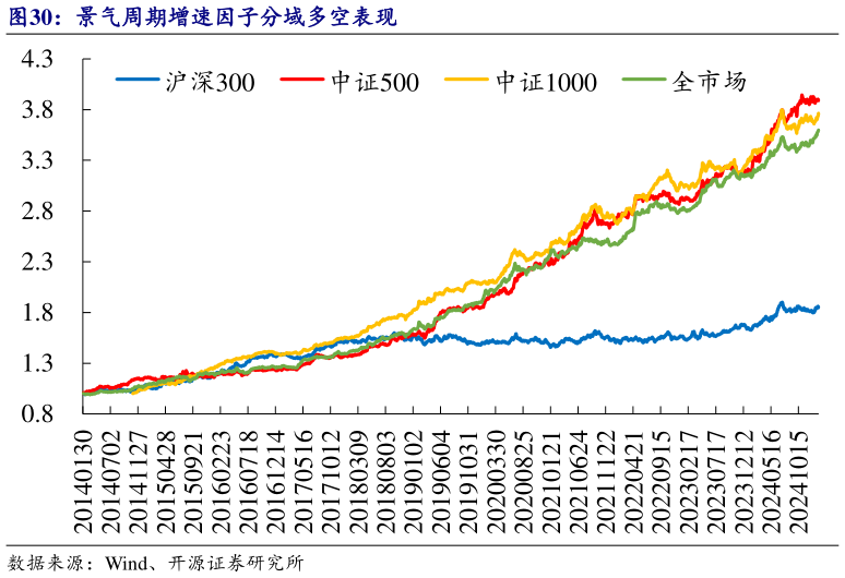 咨询下各位景气周期增速因子分域多空表现