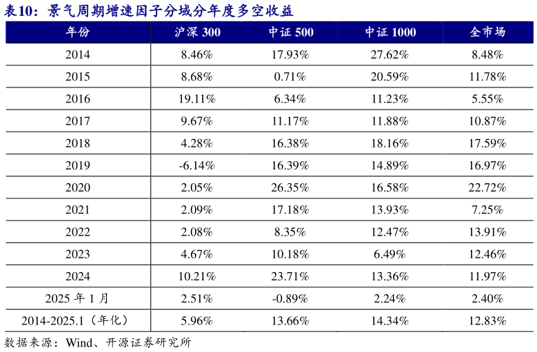 谁能回答景气周期增速因子分域分年度多空收益