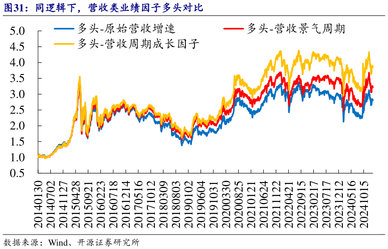 如何才能同逻辑下，营收类业绩因子多头对比