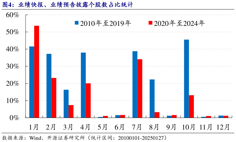 各位网友请教一下业绩快报、业绩预告披露个股数占比统计