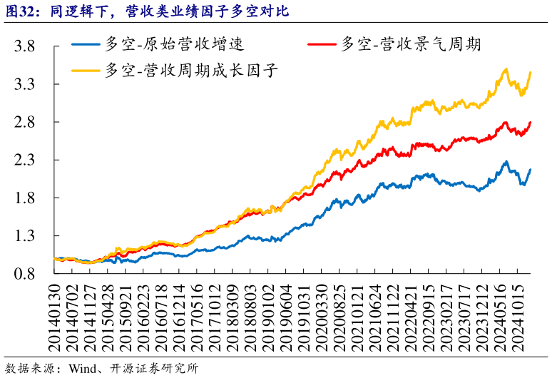 谁能回答同逻辑下，营收类业绩因子多空对比