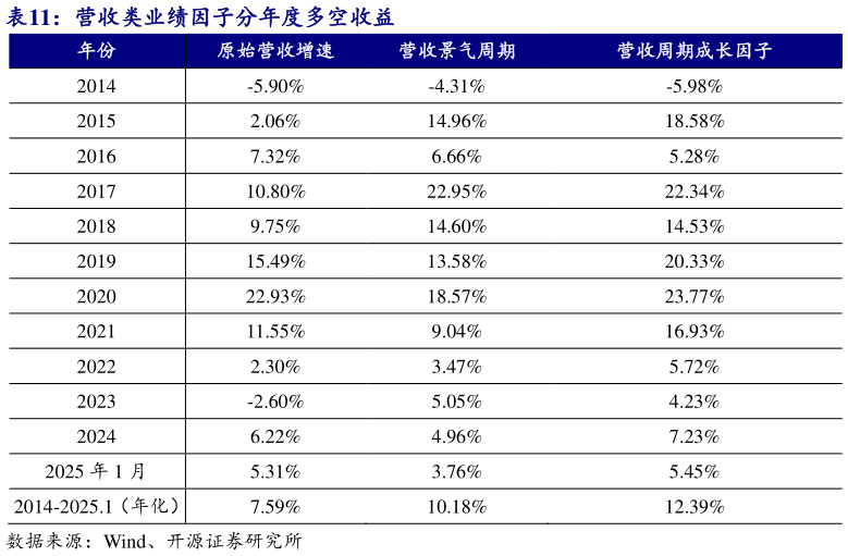 咨询大家营收类业绩因子分年度多空收益