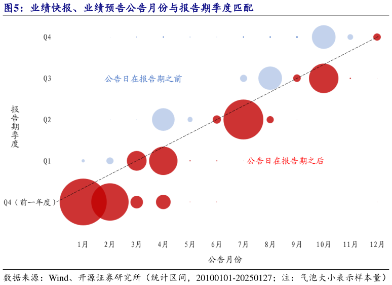 如何看待业绩快报、业绩预告公告月份与报告期季度匹配