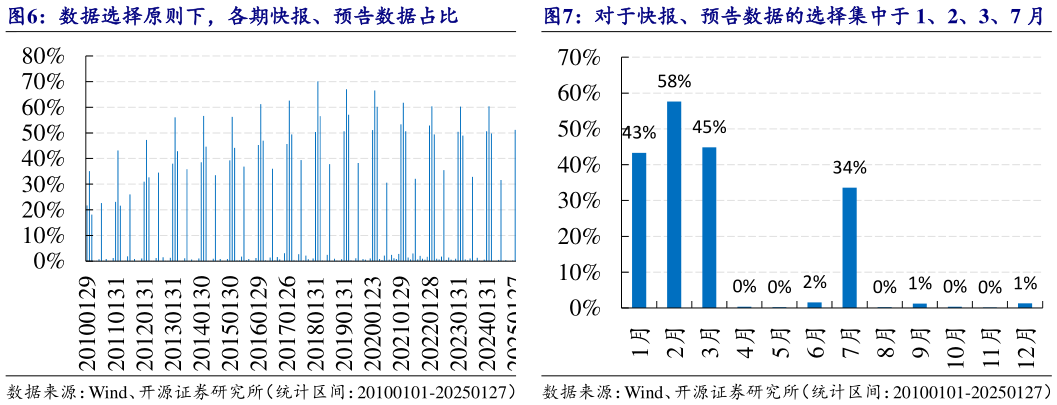 一起讨论下数据选择原则下，各期快报、预告数据占比对于快报、预告数据的选择集中于 1、2、3、7 月