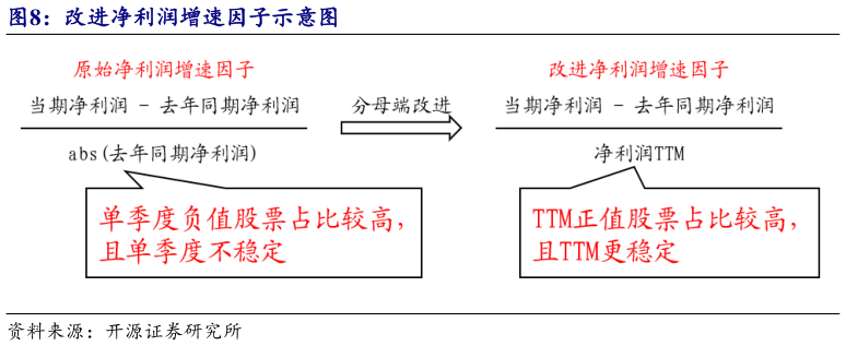 你知道改进净利润增速因子示意图