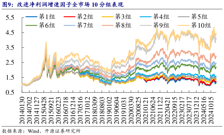 咨询下各位改进净利润增速因子全市场 10 分组表现