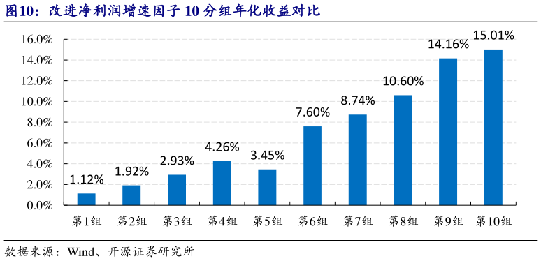 如何看待改进净利润增速因子 10 分组年化收益对比