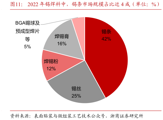 你知道2022 年锡焊料中，锡条市场规模占比近 4 成（单位：%）