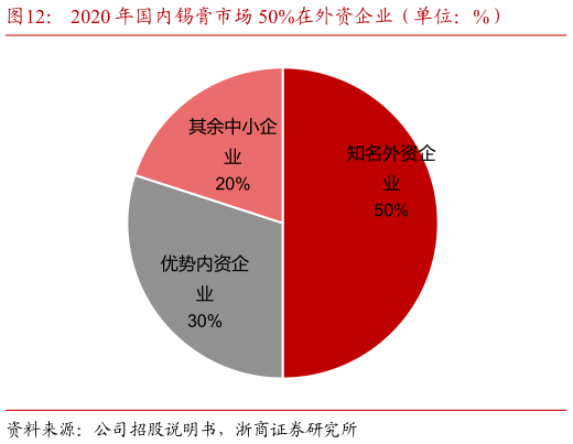 一起讨论下2020 年国内锡膏市场 50%在外资企业（单位：%）