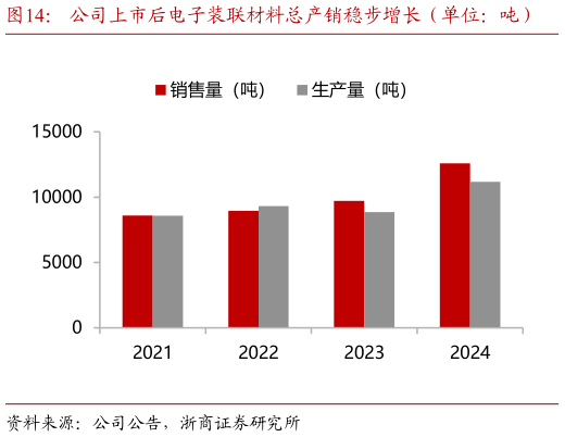 我想了解一下公司上市后电子装联材料总产销稳步增长（单位：吨）